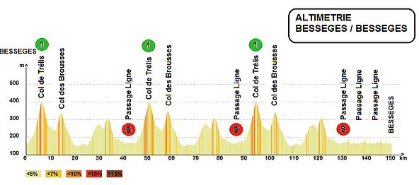 Stage 3 profile